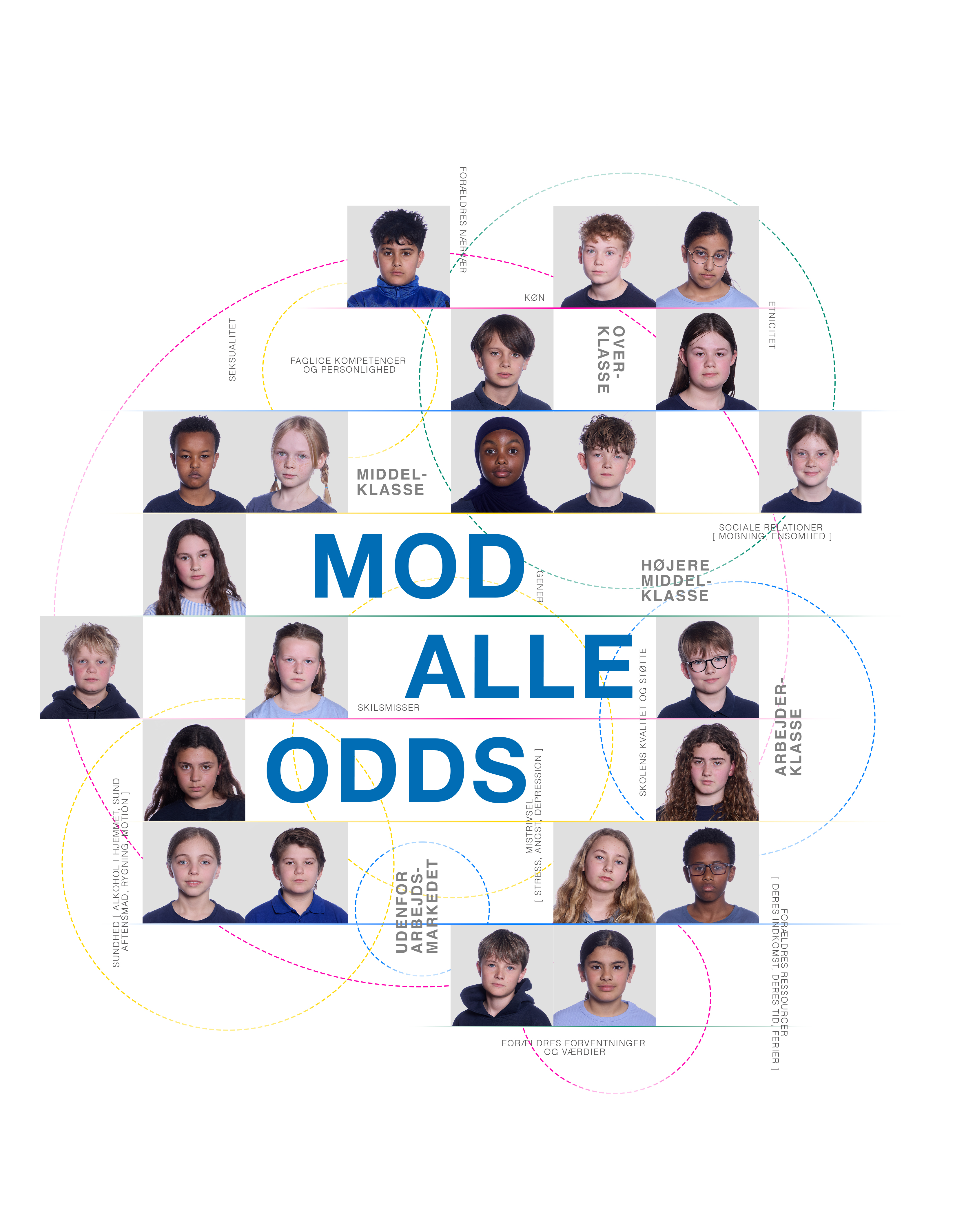 Portrætbilleder af 22 børn sat ind i et diagram af blå, røde og gule striber og cirkler. Fra forestillingen Mod alle odds på Odense Teater